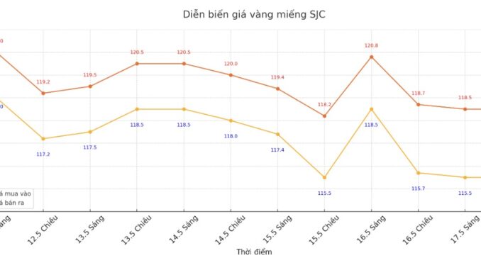 Giá vàng tối nay: Trời ơi chuyện gì xảy ra vậy? Sao rẻ thế? Giá vàng tối nay: Trời ơi chuyện gì xảy ra vậy? Sao rẻ thế?