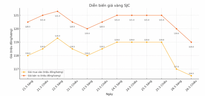 Giá vàng CHIỀU nay 27.5: Giá vàng CHIỀU nay 27.5: