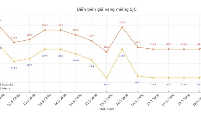 Giá vàng ngay bây giờ: Còn chần chừ nữa thì đúng là còn “cái nịt” Giá vàng ngay bây giờ: Còn chần chừ nữa thì đúng là còn “cái nịt”