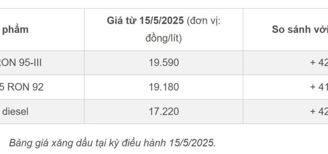 Giá xăng dầu đồng loạt tăng trở lại Giá xăng dầu đồng loạt tăng trở lại