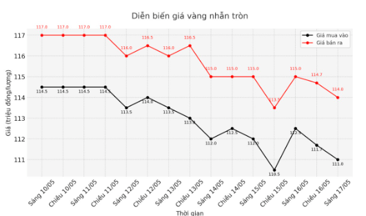 Giá vàng chiều nay 17.5: Giá vàng chiều nay 17.5: