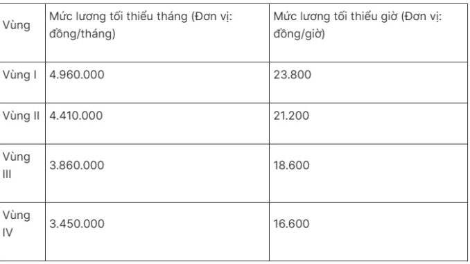 Thực hư việc tăng gấp đôi lương cơ bản từ ngày 1/7/2025 Thực hư việc tăng gấp đôi lương cơ bản từ ngày 1/7/2025