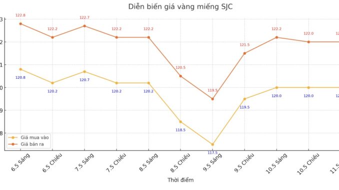 Giá vàng sáng nay 11/5: Trời ơi sao lại thành ra kinhkhung như thế này, mới hôm qua còn… Giá vàng sáng nay 11/5: Trời ơi sao lại thành ra kinhkhung như thế này, mới hôm qua còn…