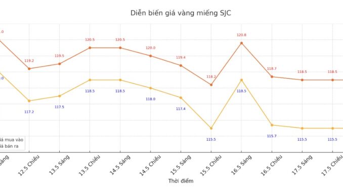 Giá vàng ngay lúc này: Trời ơi bà con chắc h:.ã:.i luôn, từ nay về sau không bao giờ dám nhắc tới vàng nữa Giá vàng ngay lúc này: Trời ơi bà con chắc h:.ã:.i luôn, từ nay về sau không bao giờ dám nhắc tới vàng nữa