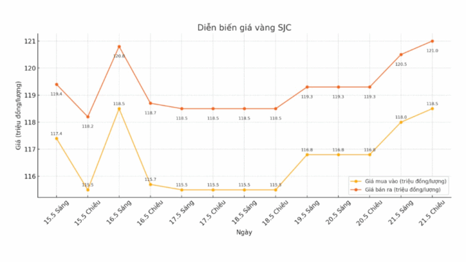 Cập nhật giá vàng sáng 22.5: Cập nhật giá vàng sáng 22.5: