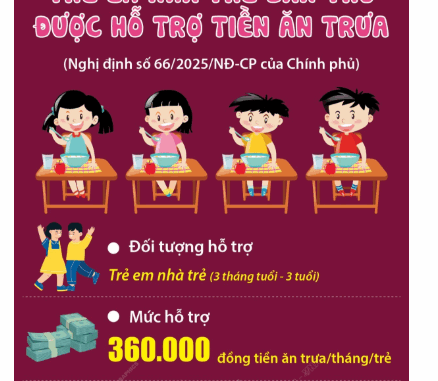 Từ 1/5/2025: Trẻ em nhà trẻ bán trú được hỗ trợ tiền ăn trưa Từ 1/5/2025: Trẻ em nhà trẻ bán trú được hỗ trợ tiền ăn trưa