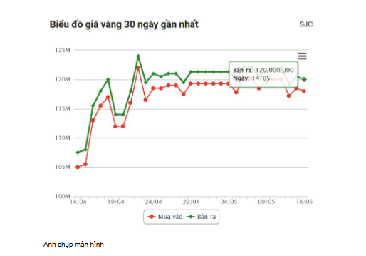 Giá vàng hôm nay CHIỀU14/5: Giá vàng hôm nay CHIỀU14/5: