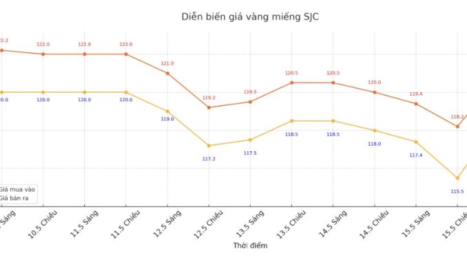 Giá vàng trưa nay 16/5: Bà con hôm nay khóc c:.ạn nước mắt Giá vàng trưa nay 16/5: Bà con hôm nay khóc c:.ạn nước mắt