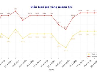 Cập nhật giá vàng 3.5: Đột ngột sụt giảm